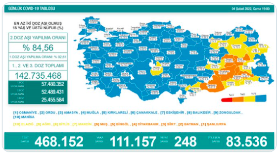 Türkiye'de 4 Şubat günü koronavirüs nedeniyle 248 kişi vefat etti…