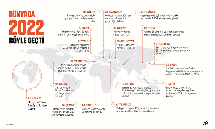 Dünyada 2022 böyle geçti