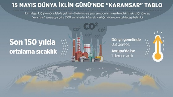 15 Mayıs Dünya İklim Günü'nde 'karamsar' tablo