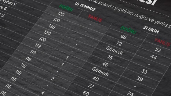 2010 KPSS'den şüpheli atanan 7 bin 500 kişiye yurt dışı yasağı