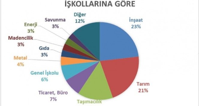 İş kazası en çok hangi sektör ve illerde?