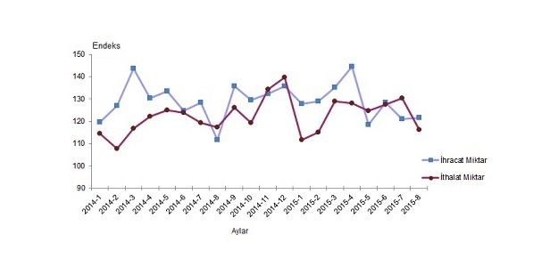 Dış ticaret endeksi açıklandı