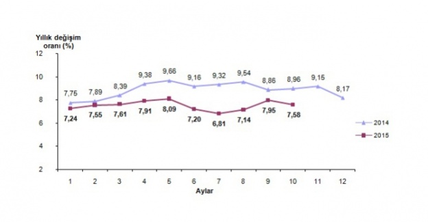 Enflasyon rakamları açıkladı