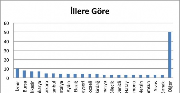 İşçi ölümlerinde İstanbul ve Ankara’yı geride bırakan şehir