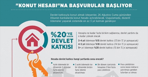 'Konut hesabı'na başvurular başlıyor
