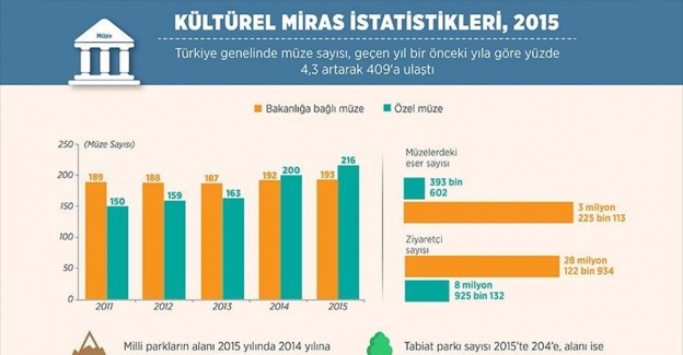 İstatistik verilerince müzeler arttı ziyaretçi sayısı düştü
