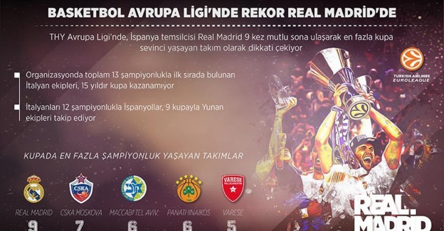 Basketbol Avrupa Ligi'nde rekor Real Madrid'de