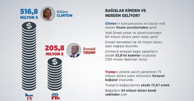 Clinton bağışlarda Trump'ı ikiye katladı