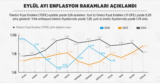 Enflasyon rakamları açıklandı
