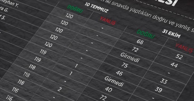 İtirafçı KPSS şüphelisi serbest bırakıldı