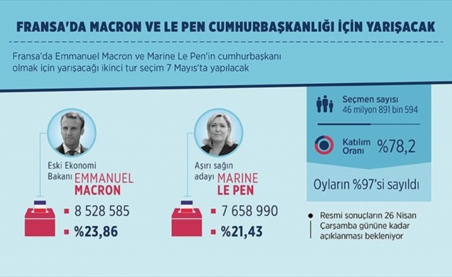 Fransa'da Macron ve Le Pen cumhurbaşkanlığı için yarışacak