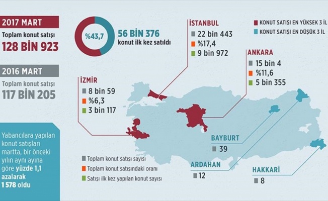 Konut satışları arttı