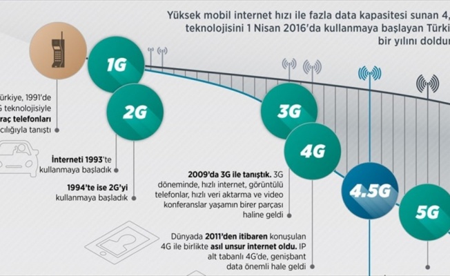 Mobil abonelerin üçte ikisi 4.5G hizmeti aldı