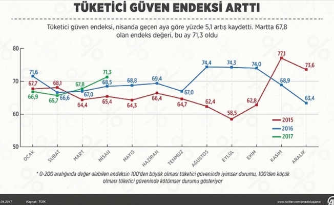 Tüketici güven endeksi arttı