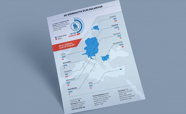 AB sığınmacıya ülke bulamıyor