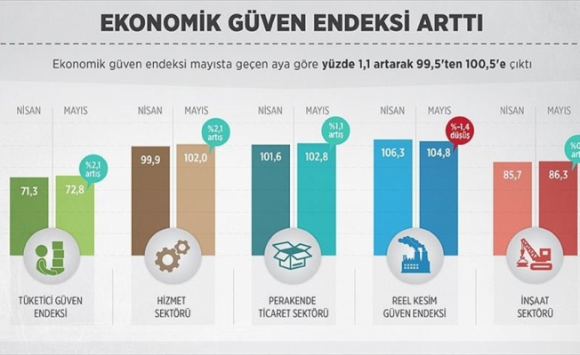 Ekonomik güven endeksi arttı