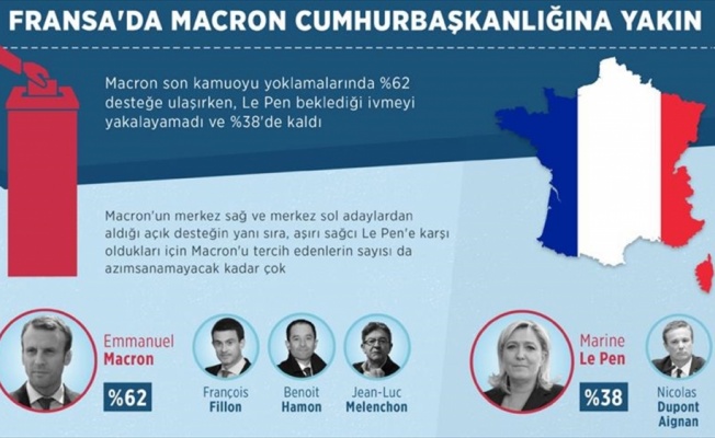 Fransa'da Macron cumhurbaşkanlığına yakın