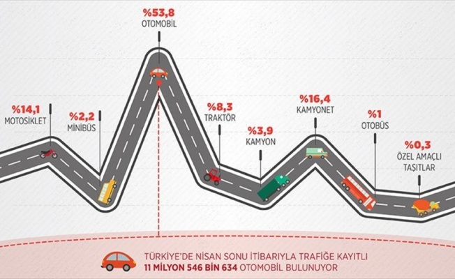 Trafiğe 4 ayda 363 bin 864 araç eklendi