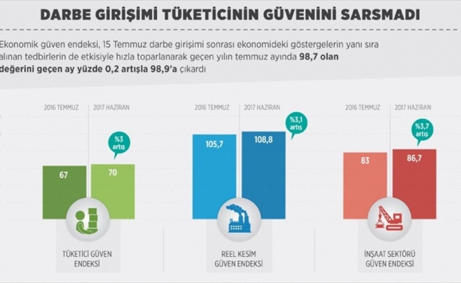 Darbe girişimi tüketicinin güvenini sarsmadı