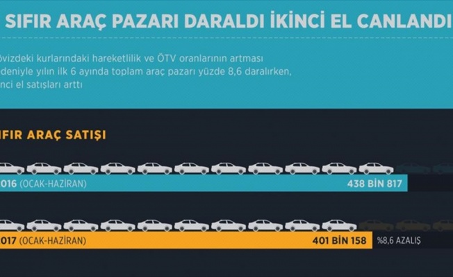 Sıfır araç pazarı daraldı ikinci el canlandı