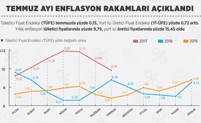 Enflasyon tek haneye düştü