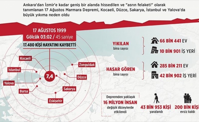 Marmara Depremi'nin üzerinden 18 yıl geçti