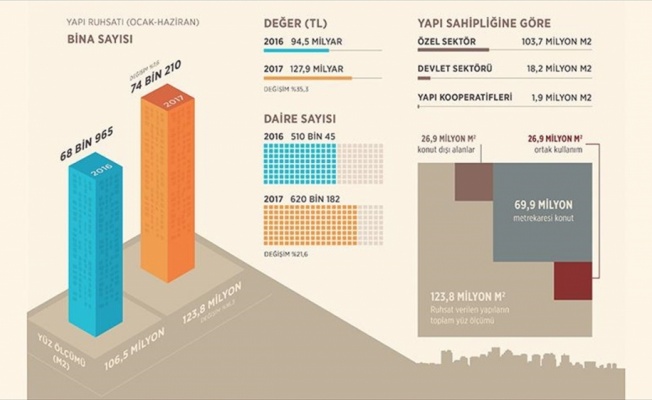 Yapı ruhsatı verilen bina sayısında artış