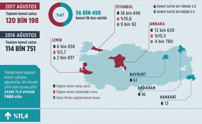 Konut satışları yüzde 4,7 arttı