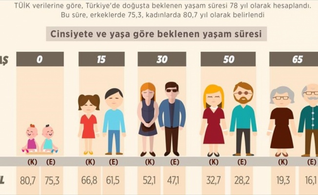 Türkiye'de beklenen yaşama süresi 78 yıl