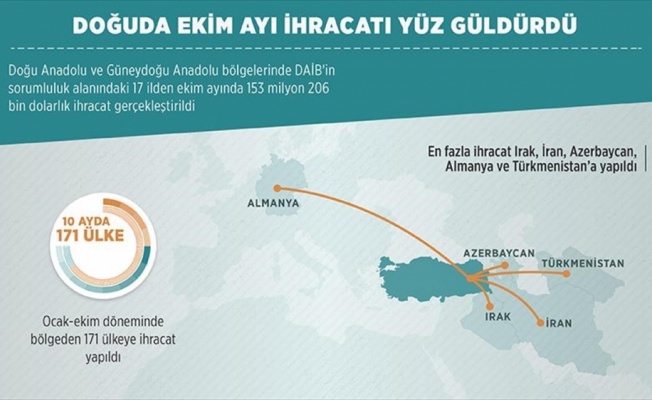 Doğuda ekim ayı ihracatı yüz güldürdü