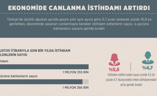 Ekonomide canlanma istihdamı artırdı