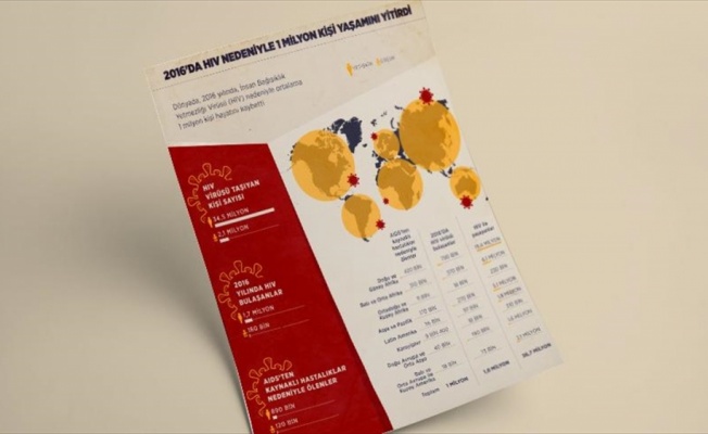 HIV nedeniyle 2016&#39;da 1 milyon kişi öldü