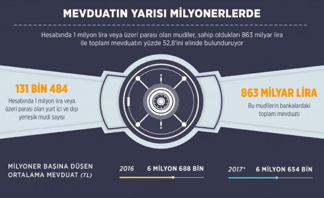 Mevduatın yarısı milyonerlerde