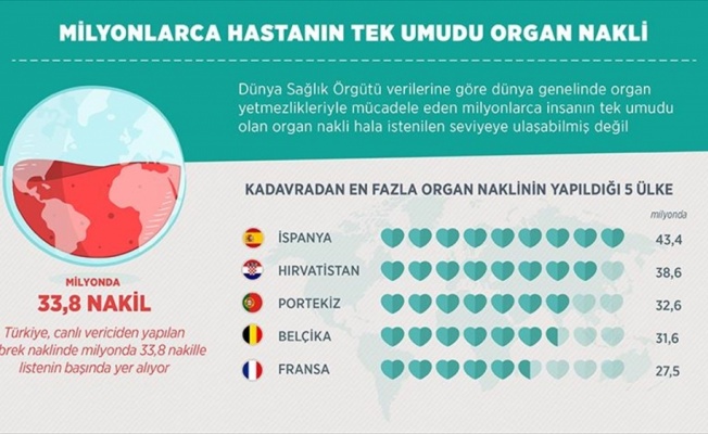 Milyonlarca hastanın tek umudu organ nakli