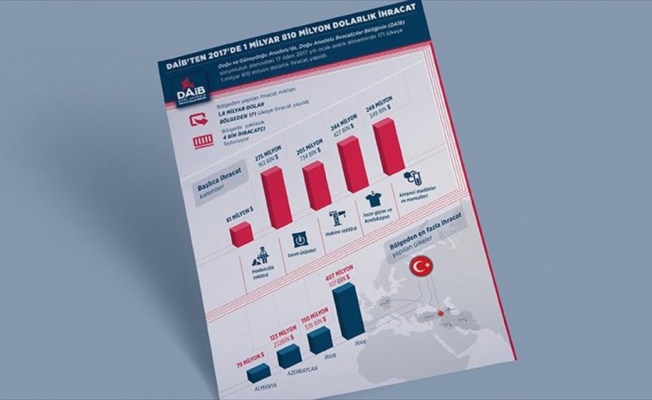 DAİB'den 1 milyar 810 milyon dolarlık ihracat