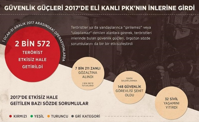 Güvenlik güçleri 2017'de PKK'nın inlerine girdi