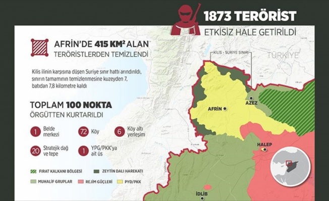 TSK ve ÖSO, Afrin'de 415 kilometrekareden fazla alanı kurtardı