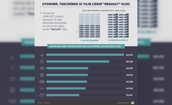 Otomobil tercihinde 10 yılın lideri 