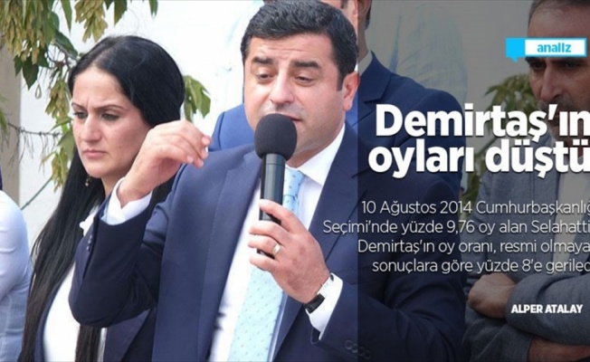 Demirtaş'ın oyları düştü