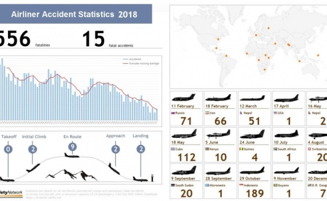 1 yılda uçak kazalarında 556 kişi öldü
