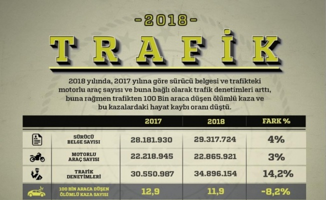 2018’de ölümlü kaza oranı düştü