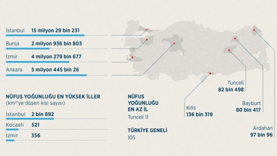 65 il geçen yıl daha da kalabalıklaştı