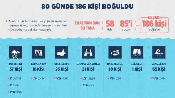 80 günde 186 kişi boğuldu