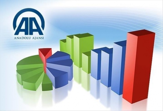 AA Finans Cari İşlemler Açığı Beklenti Anketi sonuçlandı