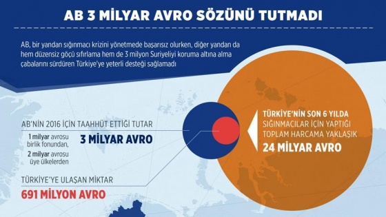 AB 3 milyar avro sözünü tutmadı