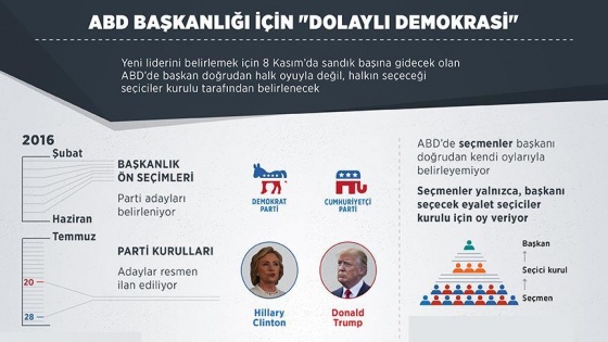 ABD başkanlığı için 'dolaylı demokrasi'