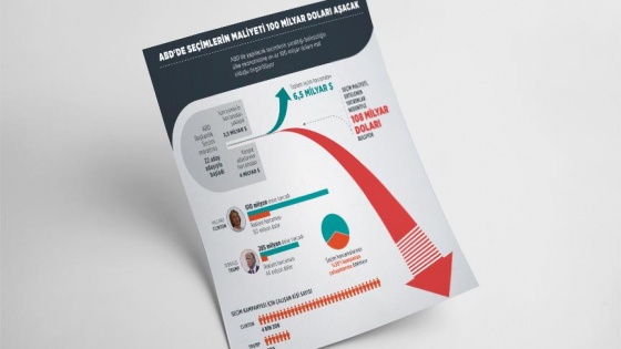 ABD'de seçimin maliyeti 100 milyar doları aşacak