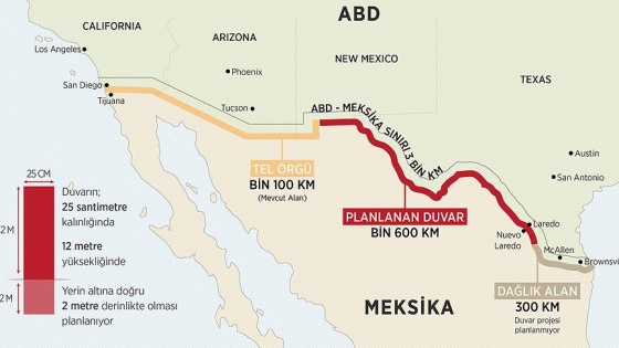 ABD ile Meksika arasındaki 'duvar gerilimi' artıyor