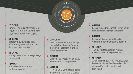 Afrin ve 6 belde merkezi 58 günde terörden arındırıldı