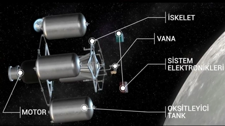 'Ay Görevi'nde kullanılacak 'Milli Hibrit İtki Sistemi'nin yeni detayları paylaş